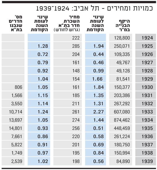 כמויות ומחירים תל אביב 1924 עד 1939
